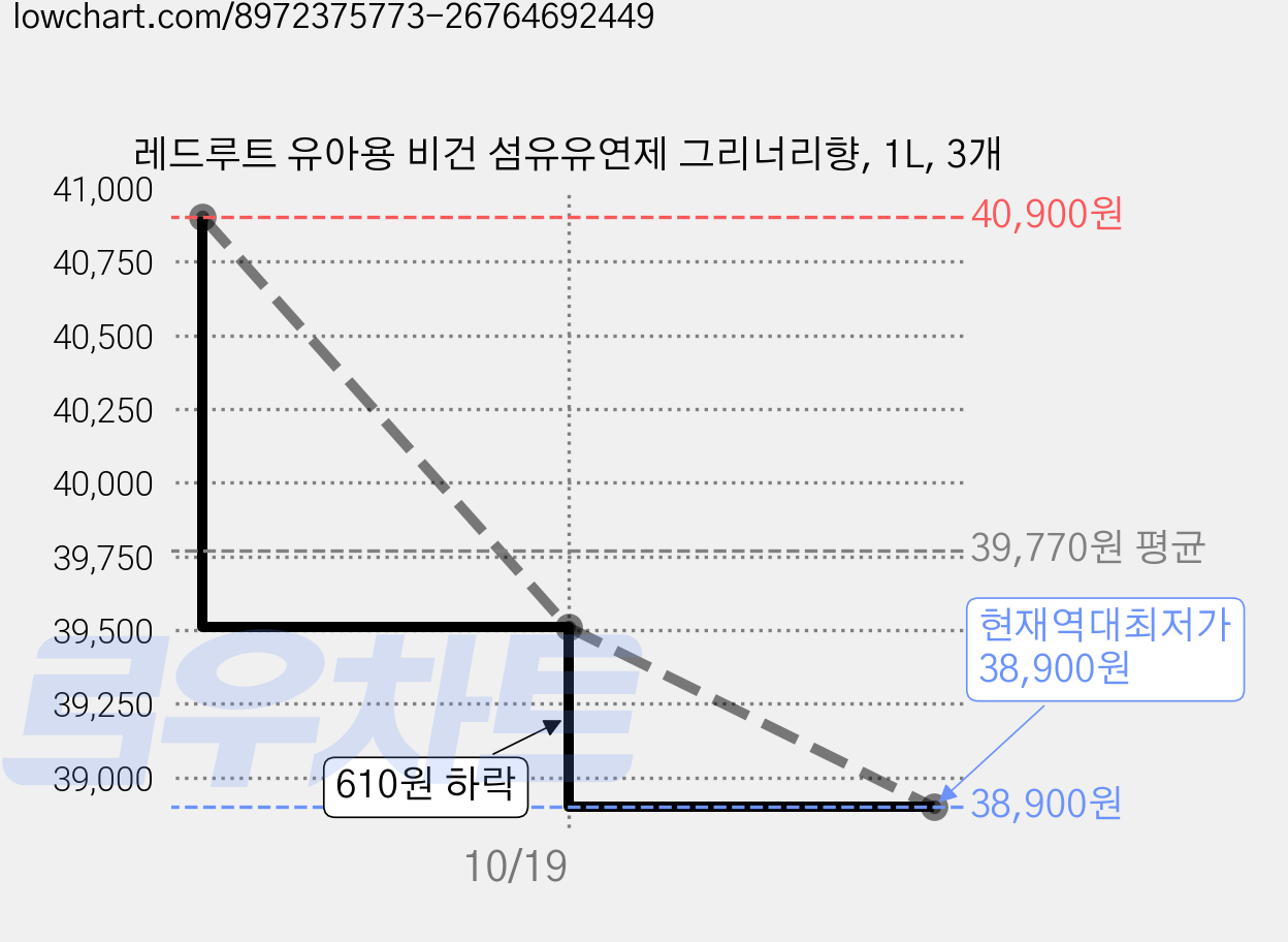 레드루트 유아용 비건 섬유유연제 그리너리향, 1L, 3개 가격 변동 차트, 현재가 38,900원, 역대최저가