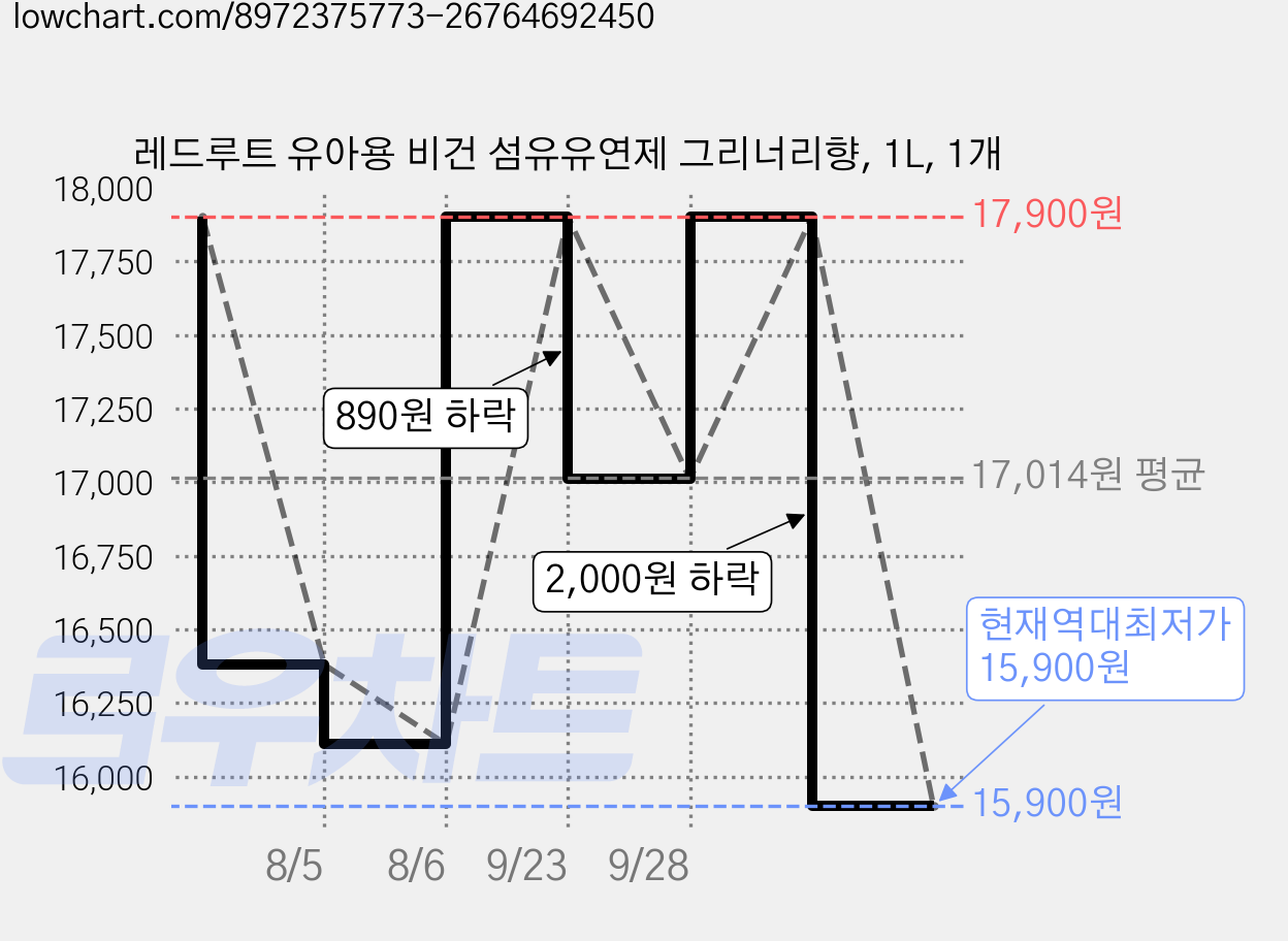 레드루트 유아용 비건 섬유유연제 그리너리향, 1L, 1개 가격 변동 차트, 현재가 15,900원, 역대최저가