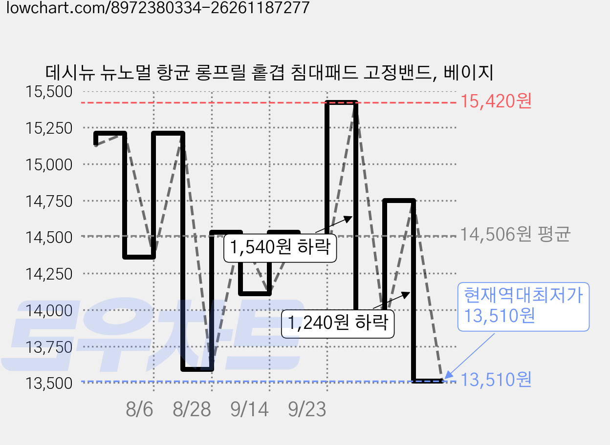 데시뉴 뉴노멀 항균 롱프릴 홑겹 침대패드 고정밴드, 베이지 가격 변동 차트, 현재가 13,510원, 역대최저가