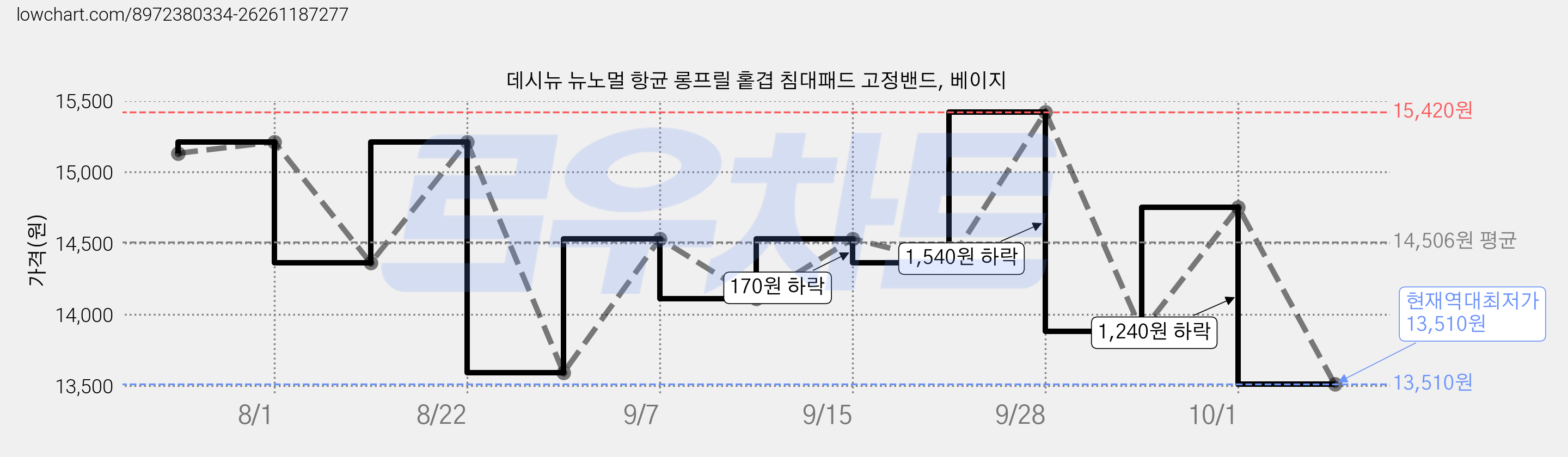데시뉴 뉴노멀 항균 롱프릴 홑겹 침대패드 고정밴드, 베이지 가격 변동 차트, 현재가 13,510원, 역대최저가