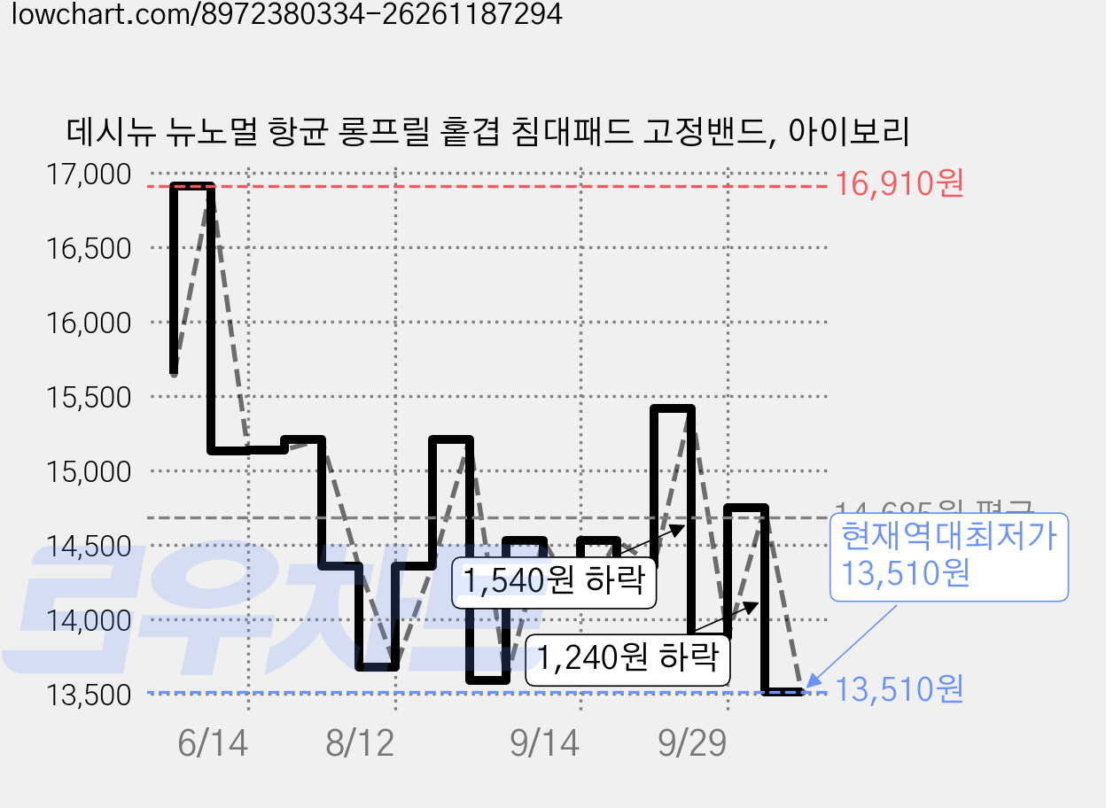 데시뉴 뉴노멀 항균 롱프릴 홑겹 침대패드 고정밴드, 아이보리 가격 변동 차트, 현재가 13,510원, 역대최저가