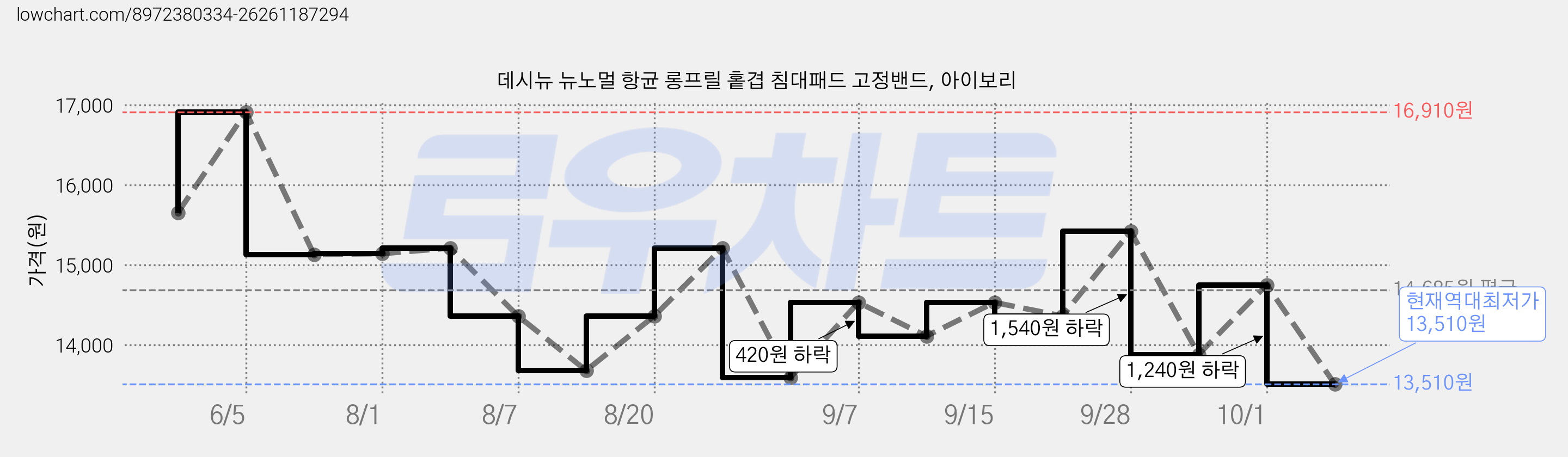 데시뉴 뉴노멀 항균 롱프릴 홑겹 침대패드 고정밴드, 아이보리 가격 변동 차트, 현재가 13,510원, 역대최저가