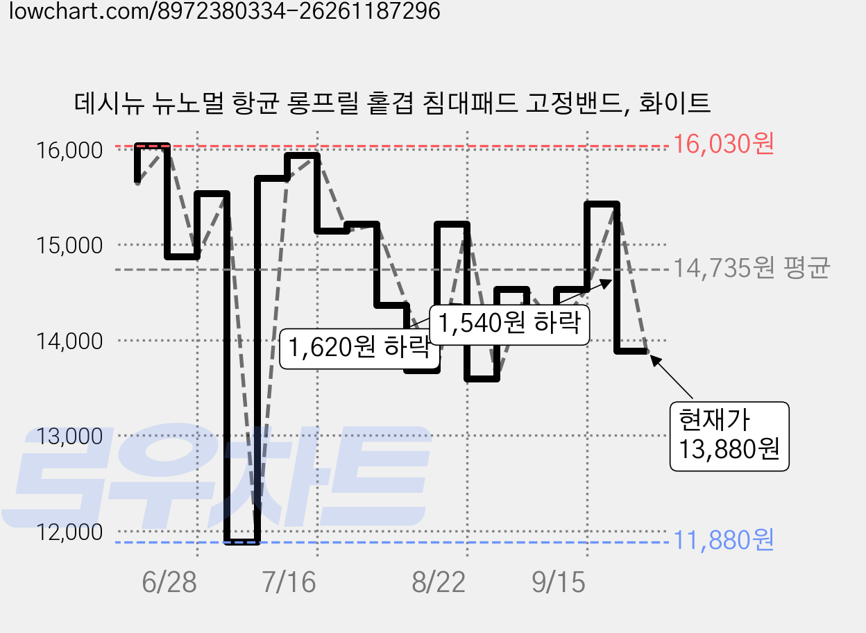 데시뉴 뉴노멀 항균 롱프릴 홑겹 침대패드 고정밴드, 화이트 가격 변동 차트, 현재가 13,880원, 관측 최저가 11,880원