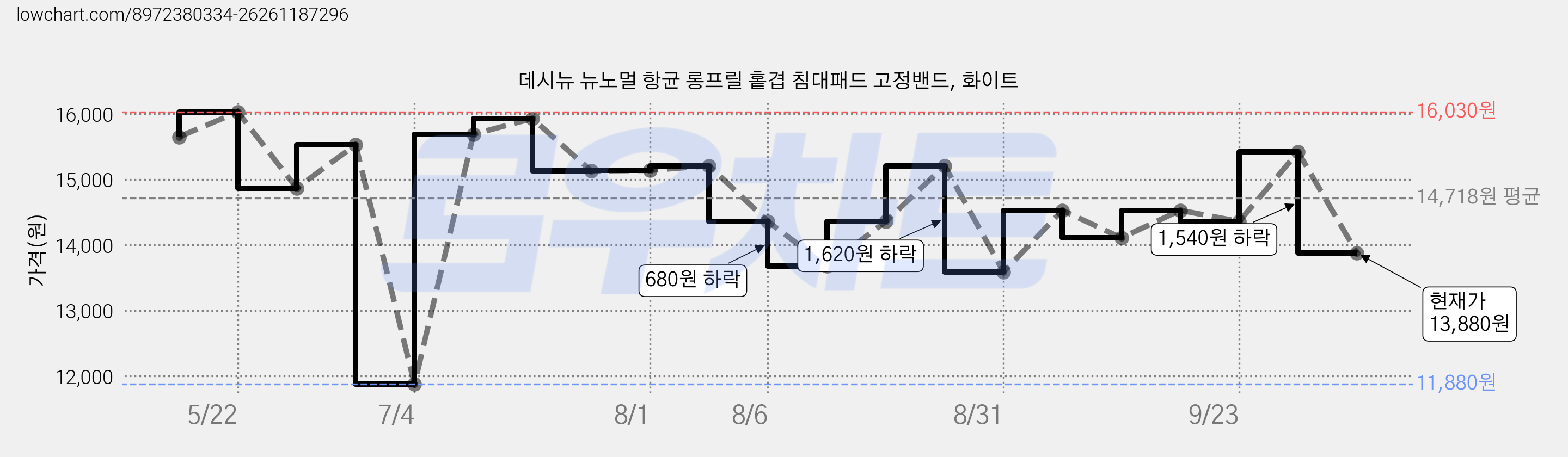 데시뉴 뉴노멀 항균 롱프릴 홑겹 침대패드 고정밴드, 화이트 가격 변동 차트, 현재가 13,880원, 관측 최저가 11,880원