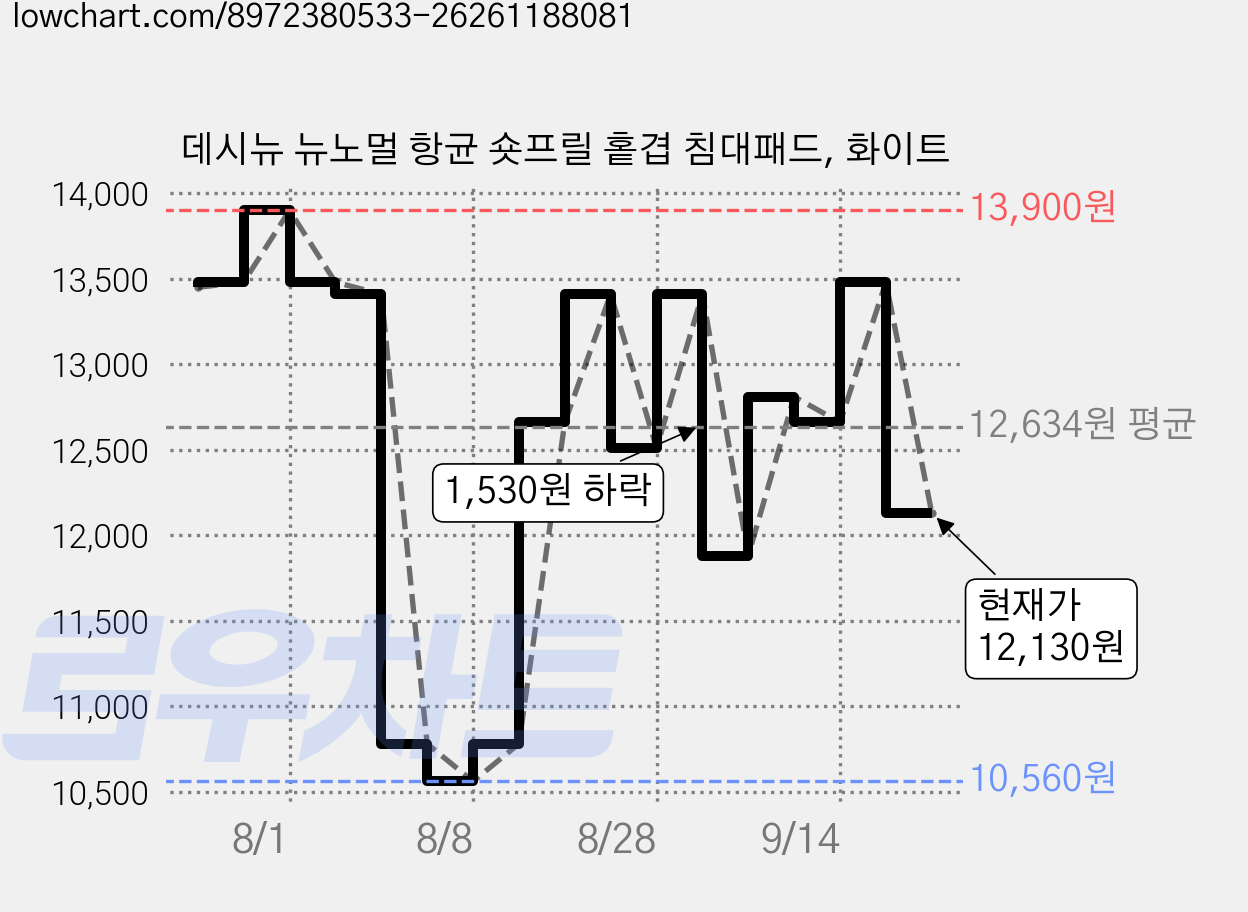 데시뉴 뉴노멀 항균 숏프릴 홑겹 침대패드, 화이트 가격 변동 차트, 현재가 12,130원, 관측 최저가 10,560원