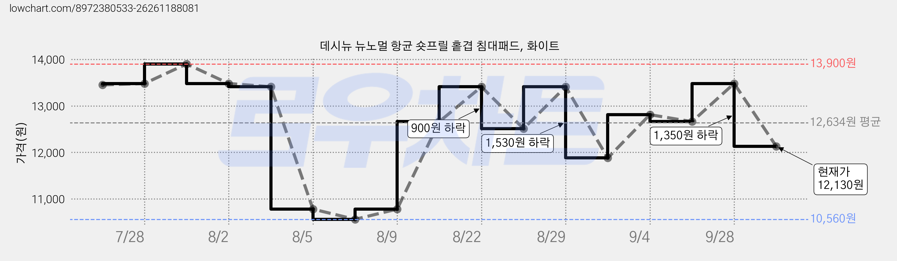 데시뉴 뉴노멀 항균 숏프릴 홑겹 침대패드, 화이트 가격 변동 차트, 현재가 12,130원, 관측 최저가 10,560원