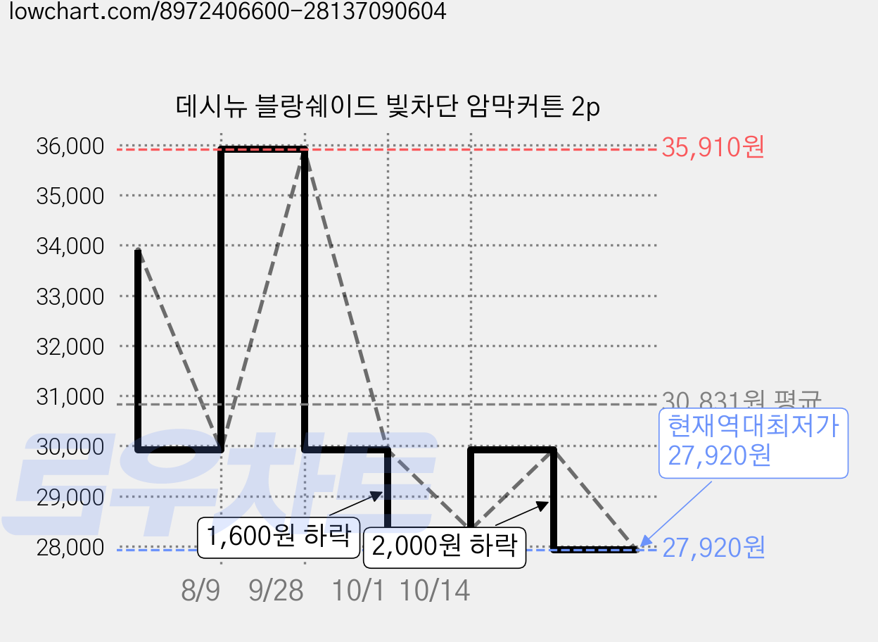 데시뉴 블랑쉐이드 빛차단 암막커튼 2p 가격 변동 차트, 현재가 27,920원, 역대최저가