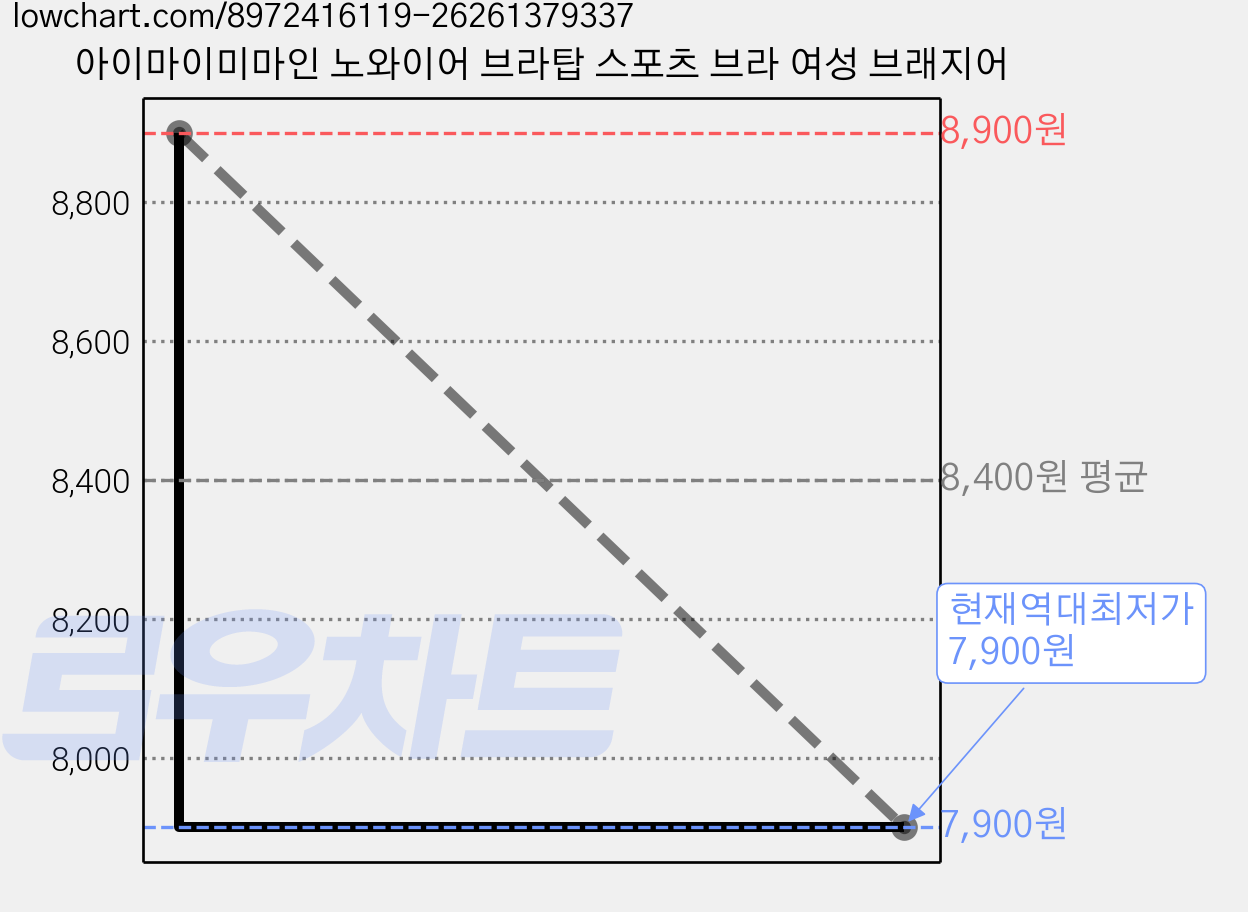 아이마이미마인 노와이어 브라탑 스포츠 브라 여성 브래지어 가격 변동 차트, 현재가 7,900원, 역대최저가