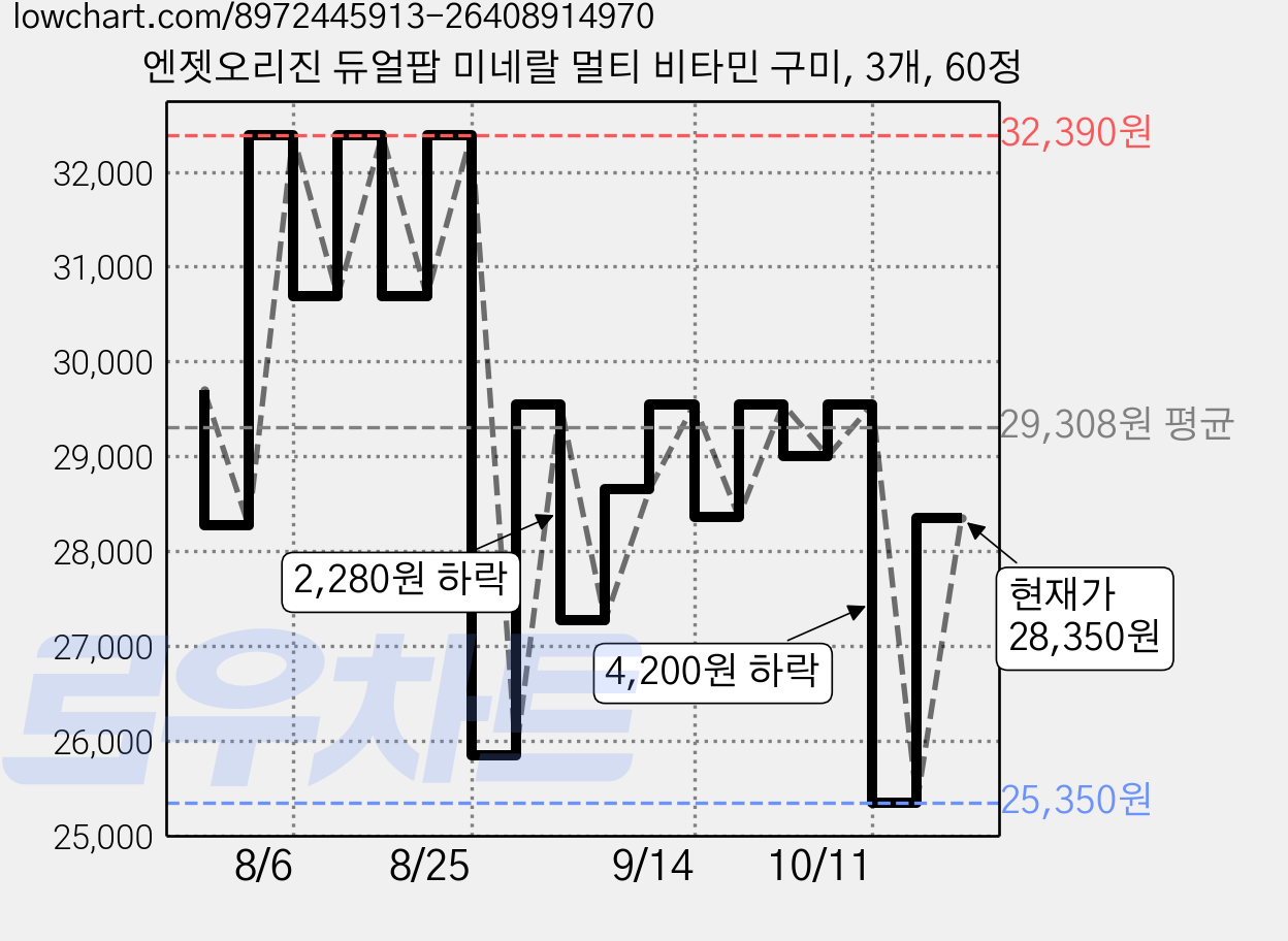 엔젯오리진 듀얼팝 미네랄 멀티 비타민 구미, 3개, 60정 가격 변동 차트, 현재가 28,350원, 관측 최저가 23,900원