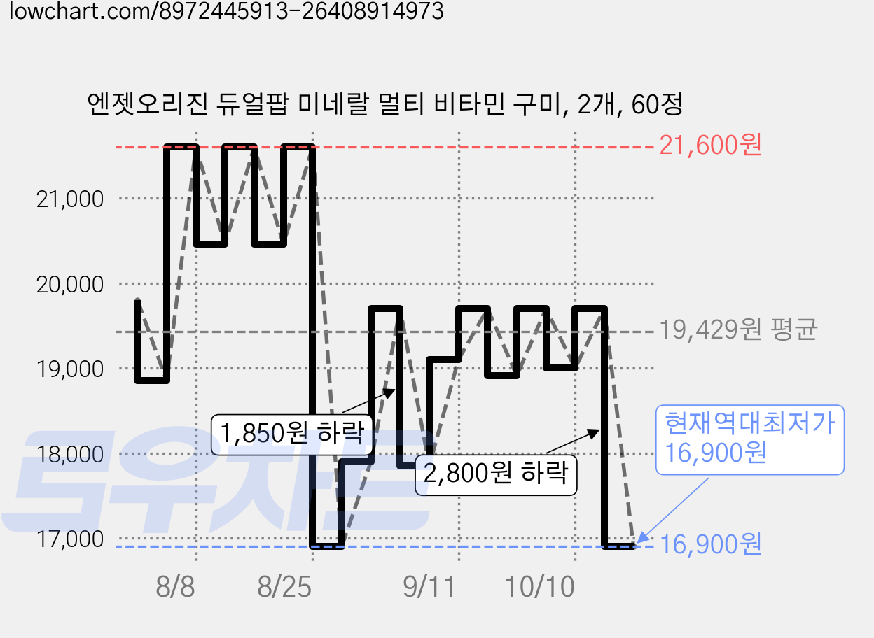 엔젯오리진 듀얼팝 미네랄 멀티 비타민 구미, 2개, 60정 가격 변동 차트, 현재가 16,900원, 역대최저가