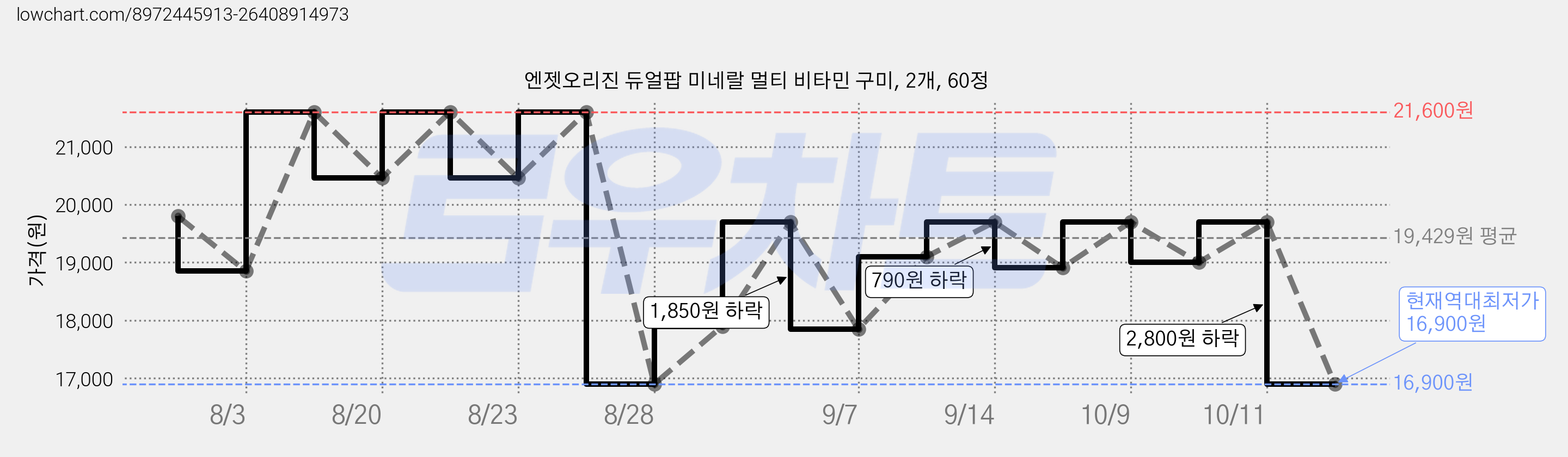 엔젯오리진 듀얼팝 미네랄 멀티 비타민 구미, 2개, 60정 가격 변동 차트, 현재가 16,900원, 역대최저가