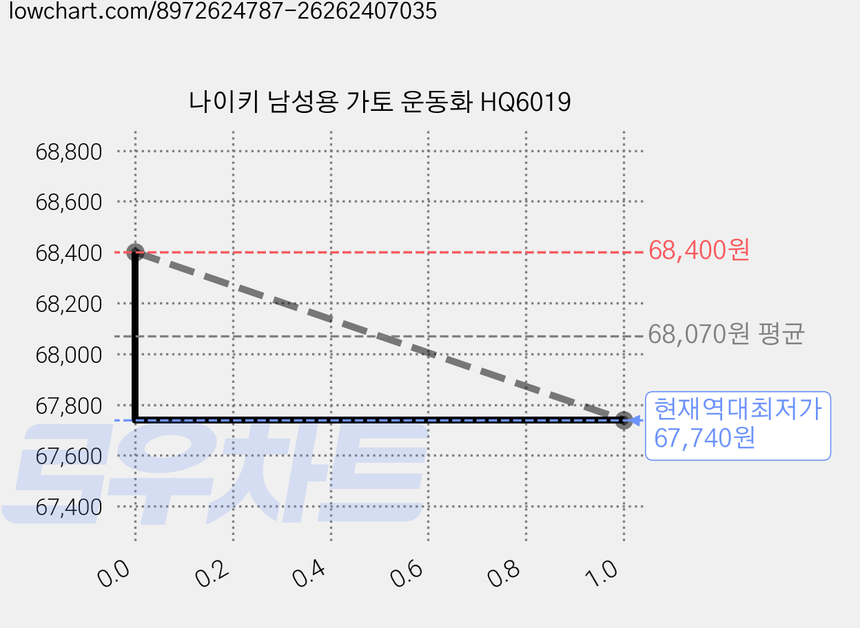 나이키 남성용 가토 운동화 HQ6019 가격 변동 차트, 현재가 67,740원, 역대최저가
