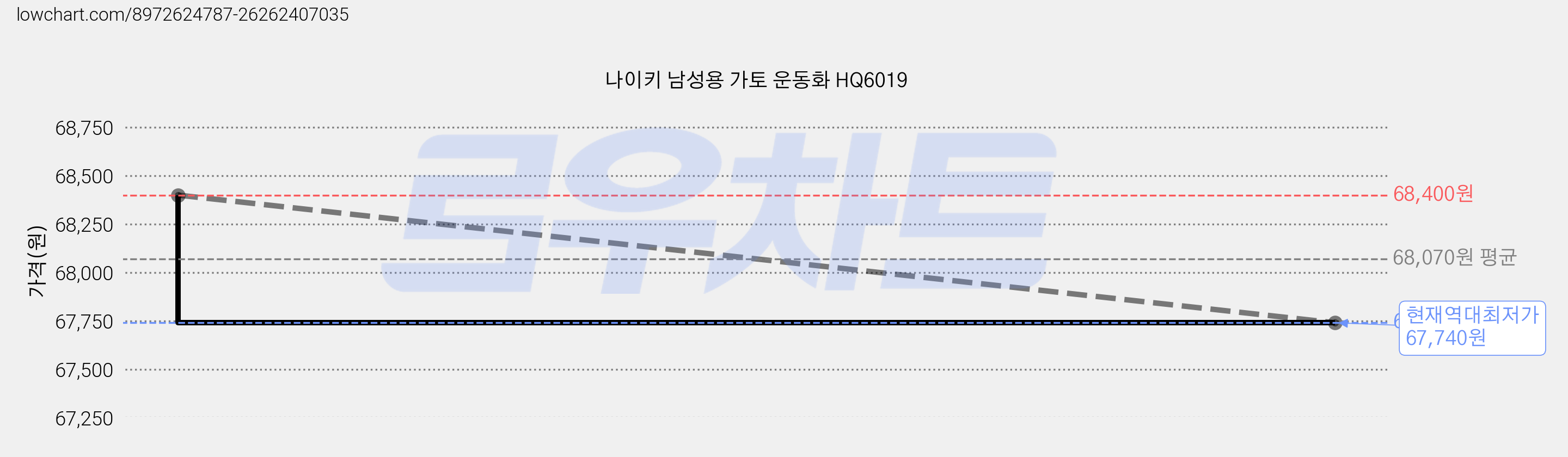 나이키 남성용 가토 운동화 HQ6019 가격 변동 차트, 현재가 67,740원, 역대최저가