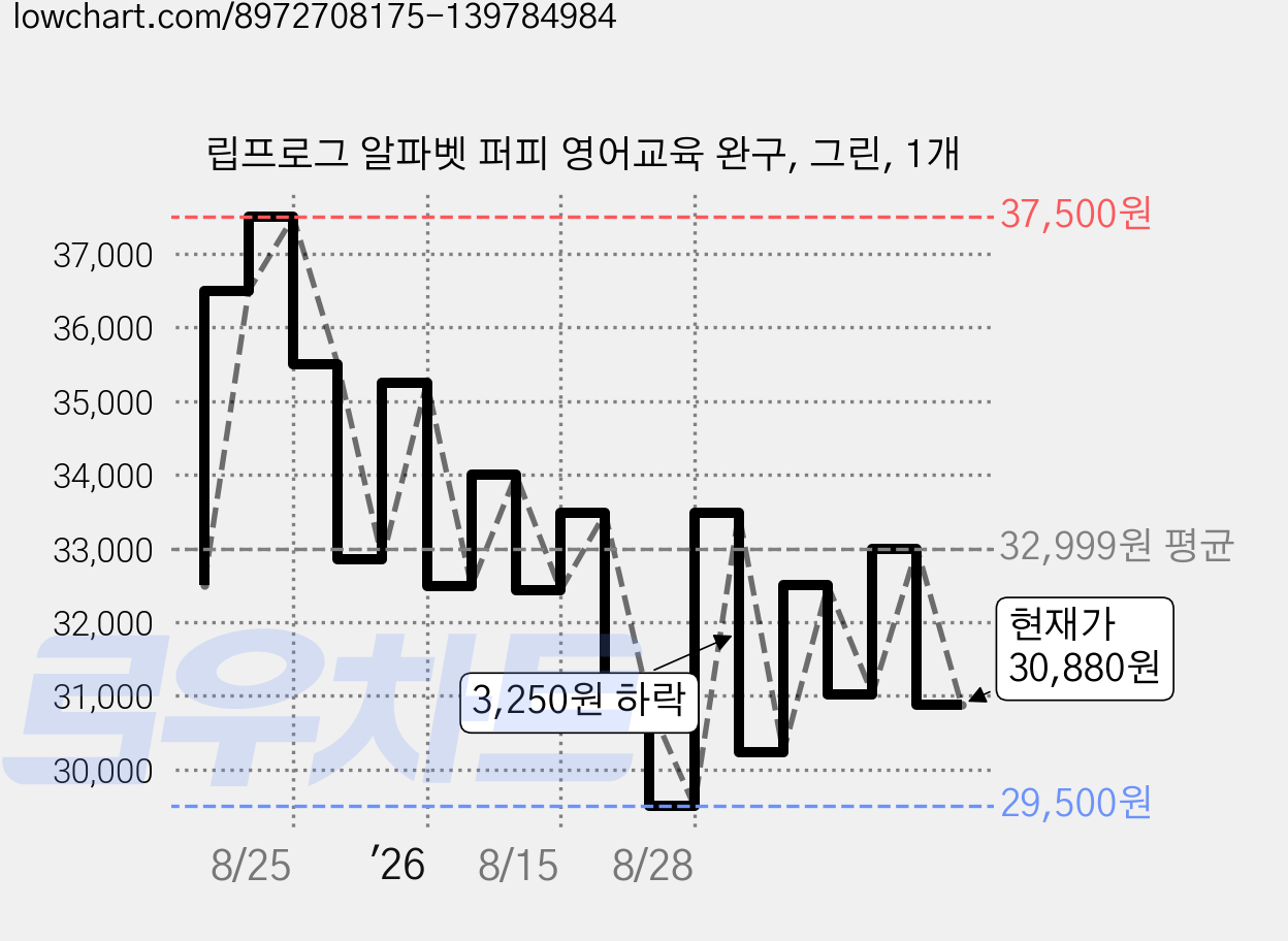 립프로그 알파벳 퍼피 영어교육 완구, 그린, 1개 가격 변동 차트, 현재가 30,880원, 관측 최저가 29,500원