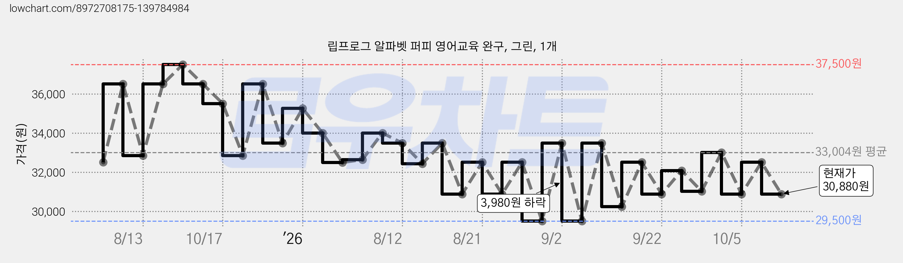 립프로그 알파벳 퍼피 영어교육 완구, 그린, 1개 가격 변동 차트, 현재가 30,880원, 관측 최저가 29,500원