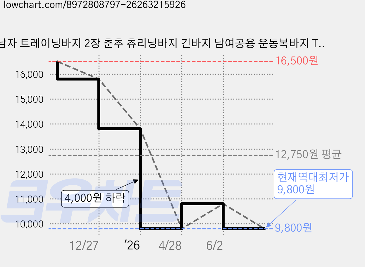 남자 트레이닝바지 2장 춘추 츄리닝바지 긴바지 남여공용 운동복바지 TANLZ-588 가격 변동 차트, 현재가 9,800원, 역대최저가