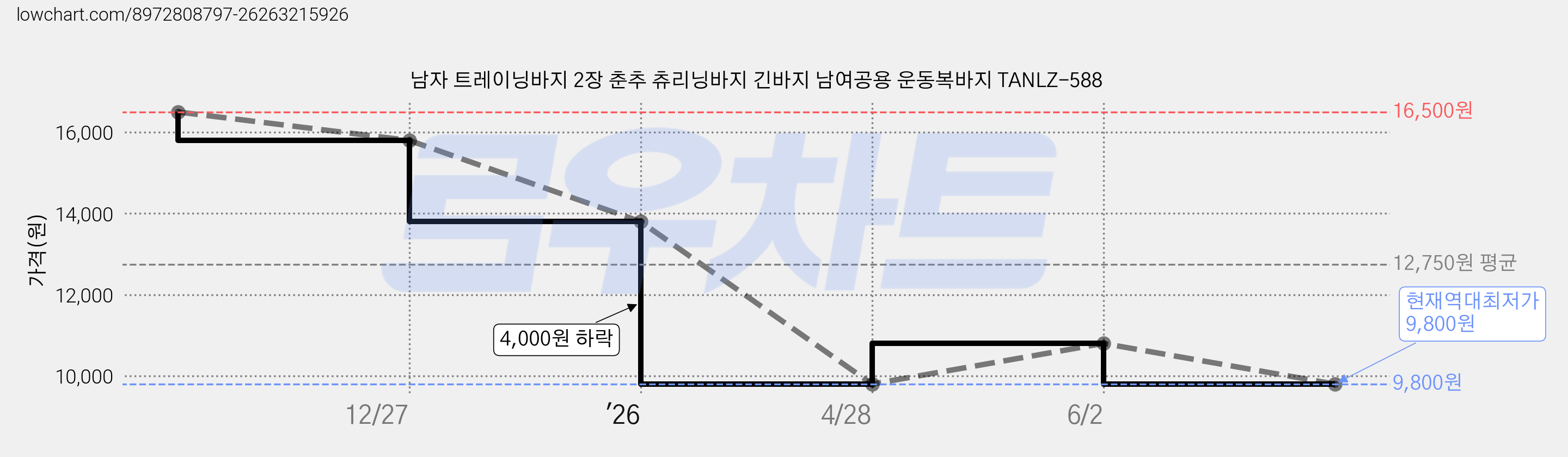 남자 트레이닝바지 2장 춘추 츄리닝바지 긴바지 남여공용 운동복바지 TANLZ-588 가격 변동 차트, 현재가 9,800원, 역대최저가