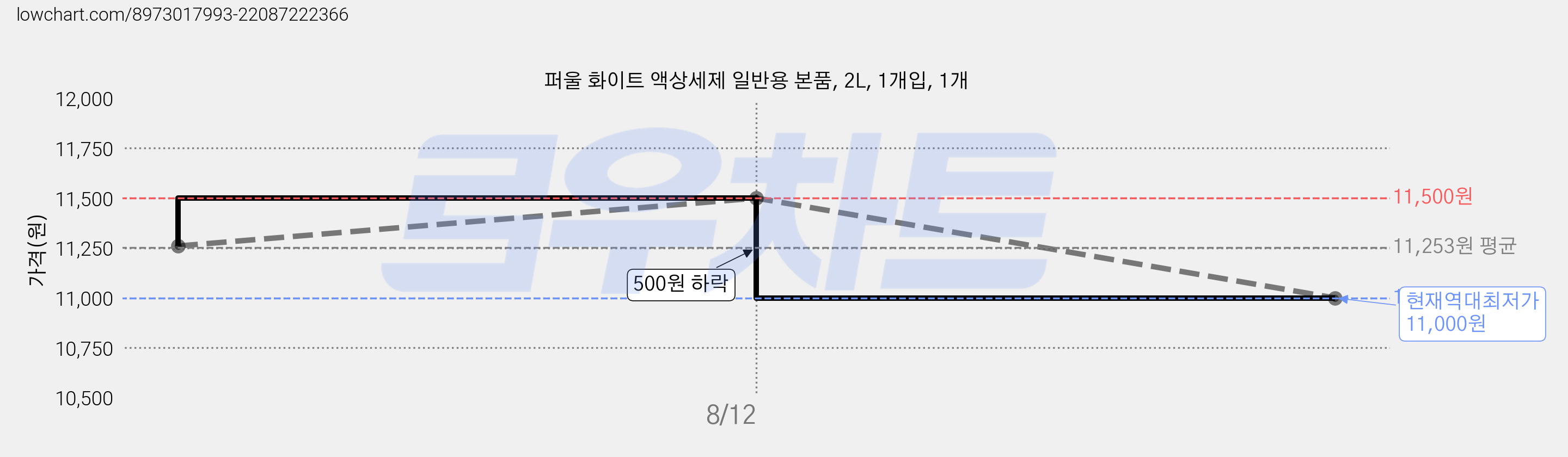 퍼울 화이트 액상세제 일반용 본품, 2L, 1개입, 1개 가격 변동 차트, 현재가 11,000원, 역대최저가