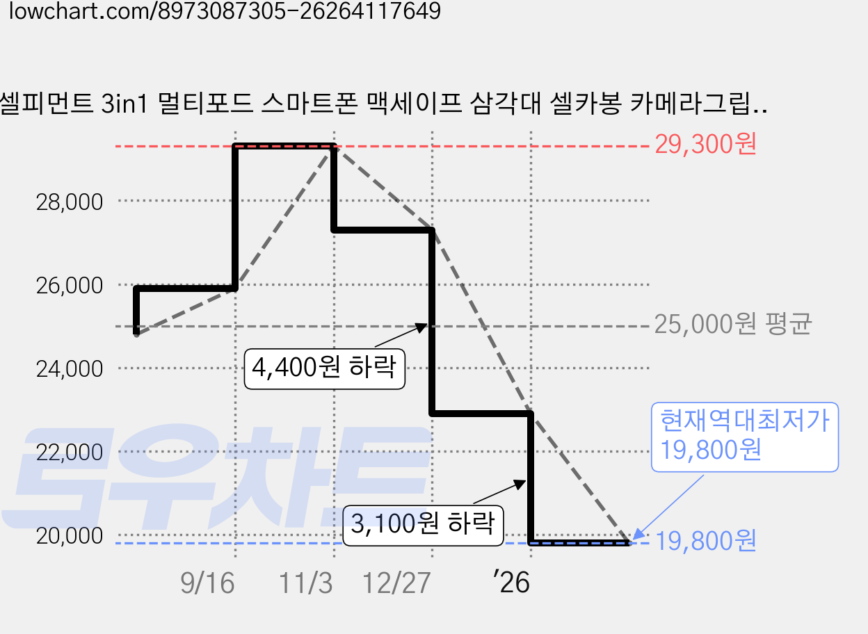 셀피먼트 3in1 멀티포드 스마트폰 맥세이프 삼각대 셀카봉 카메라그립 무선 리모컨 거치대, 블랙, 1세트 가격 변동 차트, 현재가 19,800원, 역대최저가