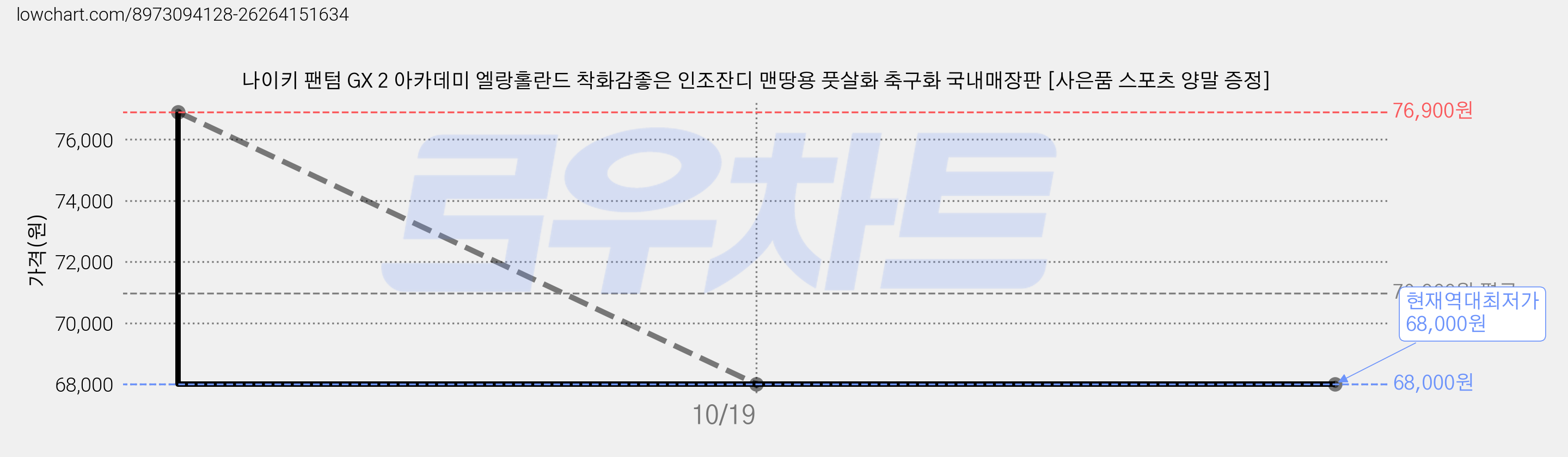 나이키 팬텀 GX 2 아카데미 엘랑홀란드 착화감좋은 인조잔디 맨땅용 풋살화 축구화 국내매장판 [사은품 스포츠 양말 증정] 가격 변동 차트, 현재가 68,000원, 역대최저가