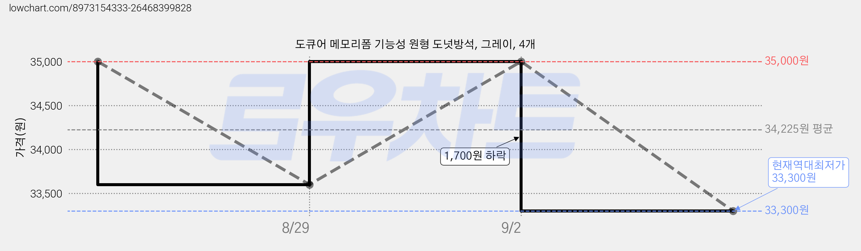 도큐어 메모리폼 기능성 원형 도넛방석, 그레이, 4개 가격 변동 차트, 현재가 33,300원, 역대최저가