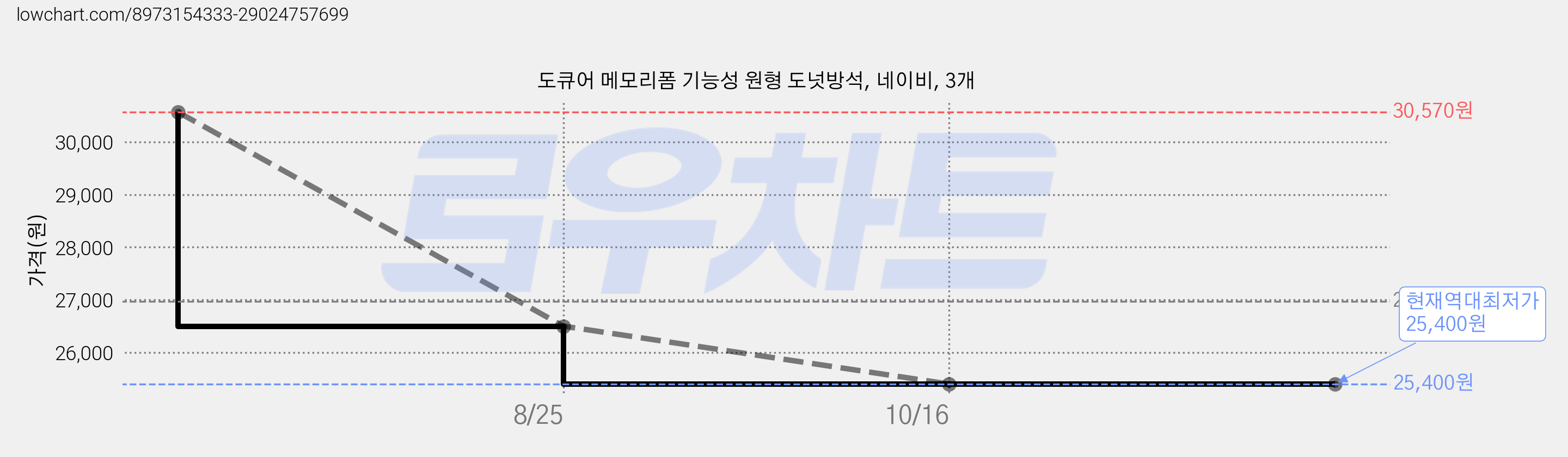 도큐어 메모리폼 기능성 원형 도넛방석, 네이비, 3개 가격 변동 차트, 현재가 25,400원, 역대최저가