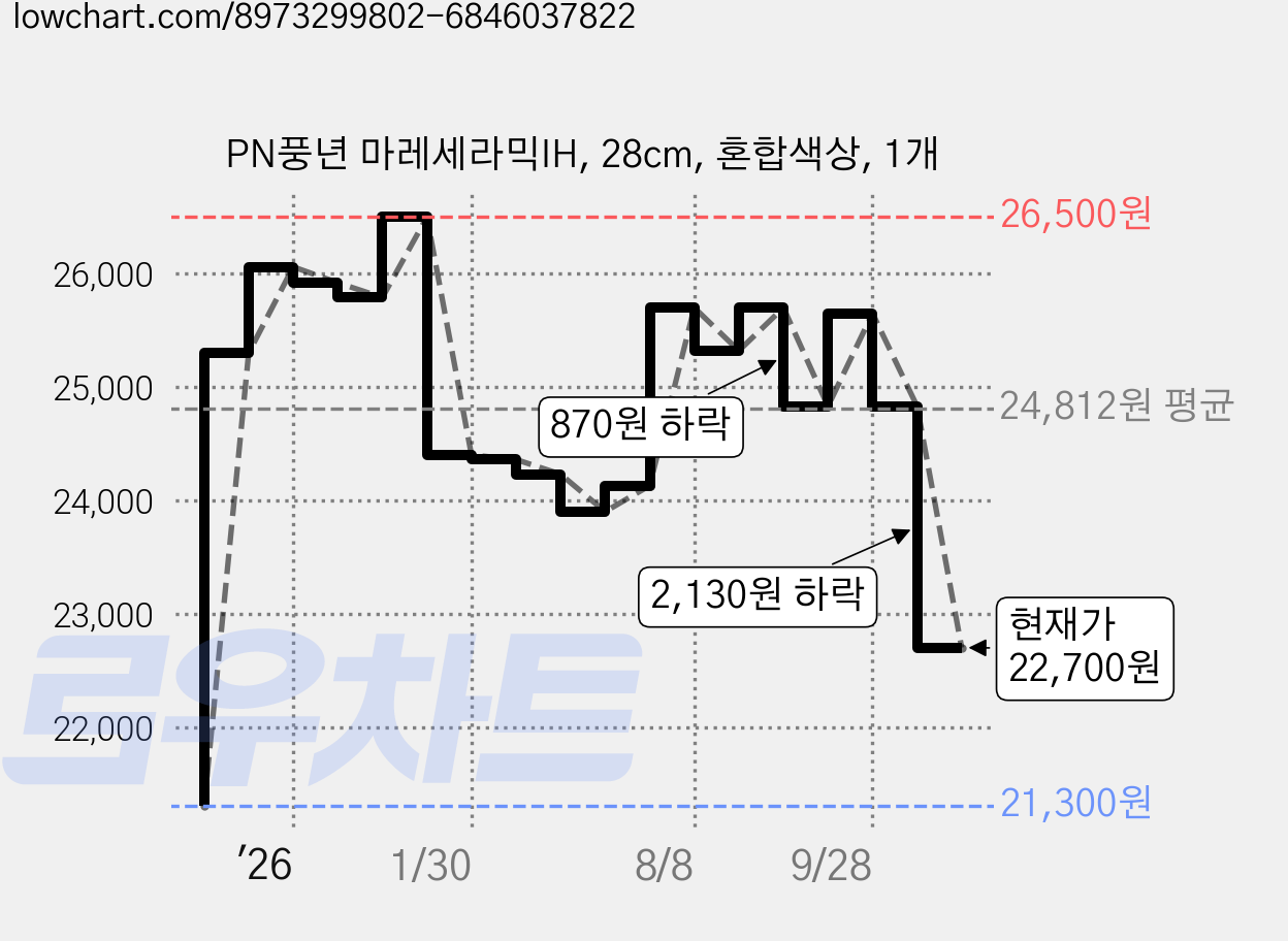 PN풍년 마레세라믹IH, 28cm, 혼합색상, 1개 가격 변동 차트, 현재가 22,700원, 관측 최저가 21,300원