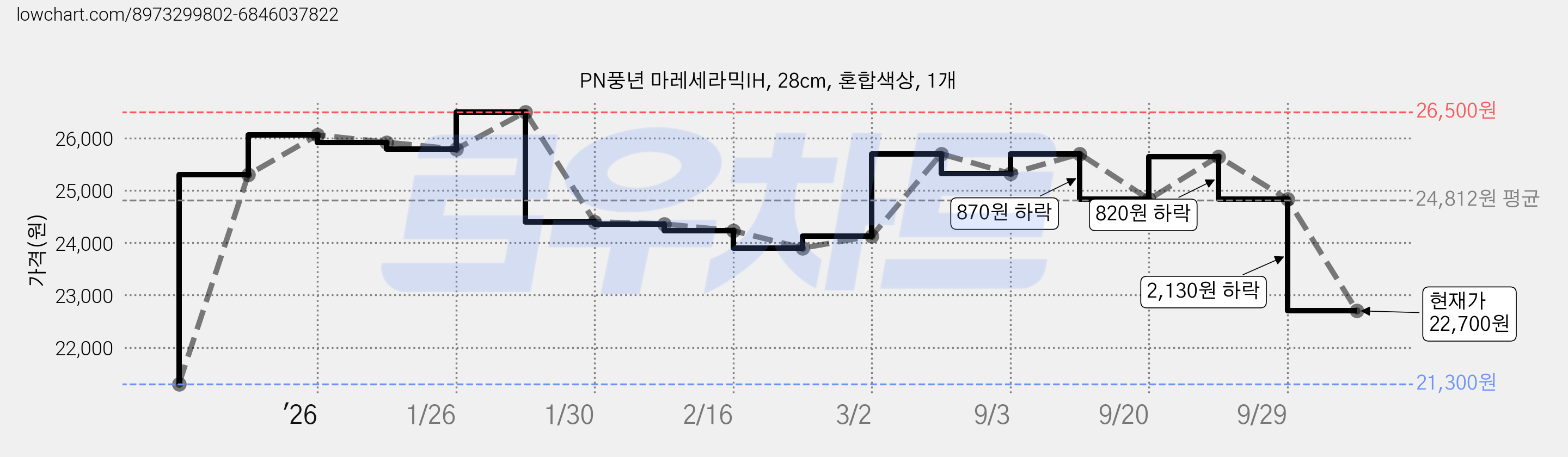 PN풍년 마레세라믹IH, 28cm, 혼합색상, 1개 가격 변동 차트, 현재가 22,700원, 관측 최저가 21,300원
