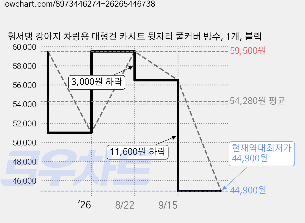 휘서댕 강아지 차량용 대형견 카시트 뒷자리 풀커버 방수, 1개, 블랙 가격 변동 차트, 현재가 44,900원, 역대최저가