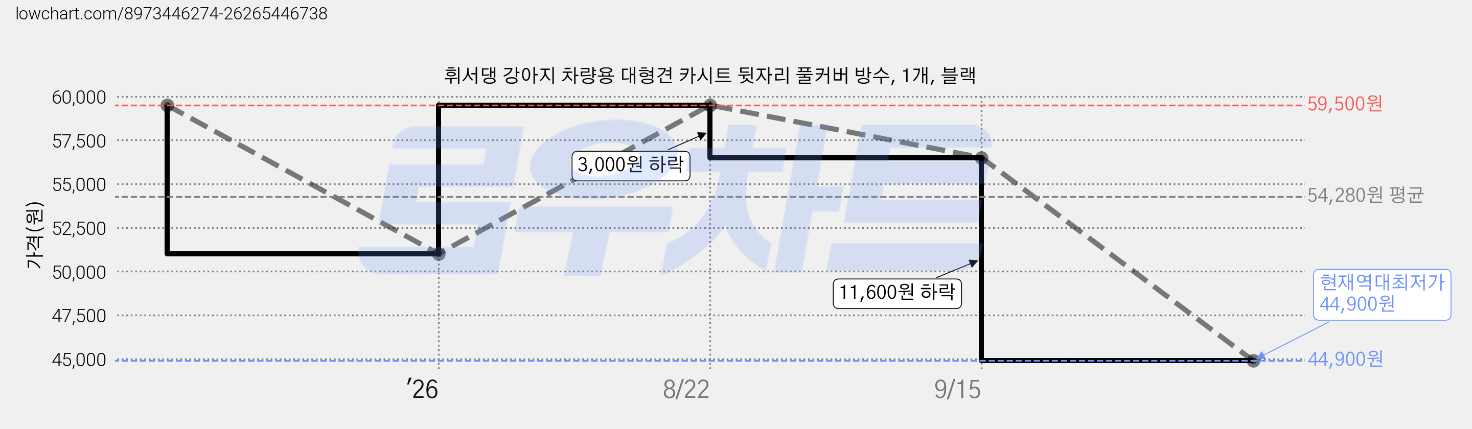 휘서댕 강아지 차량용 대형견 카시트 뒷자리 풀커버 방수, 1개, 블랙 가격 변동 차트, 현재가 44,900원, 역대최저가