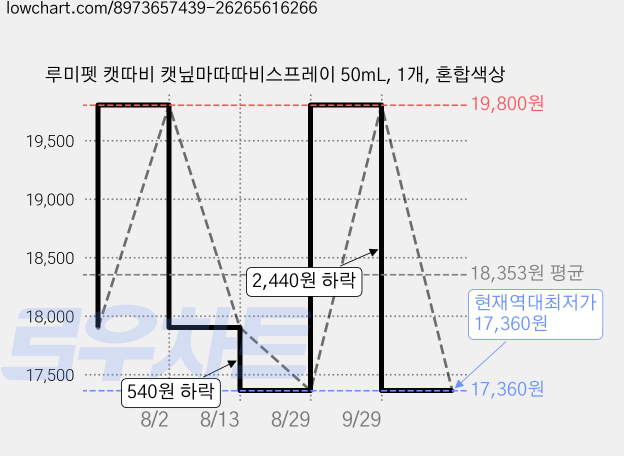 루미펫 캣따비 캣닢마따따비스프레이 50mL, 1개, 혼합색상 가격 변동 차트, 현재가 17,360원, 역대최저가