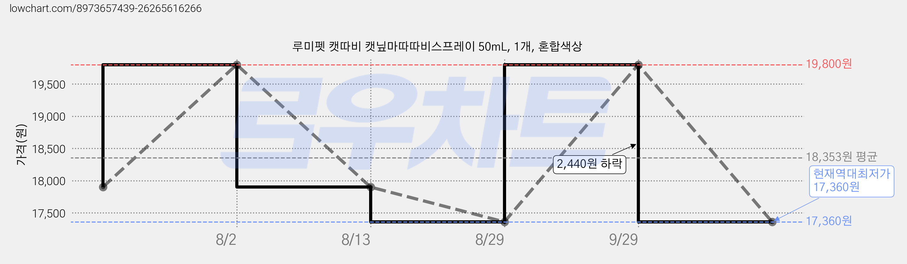 루미펫 캣따비 캣닢마따따비스프레이 50mL, 1개, 혼합색상 가격 변동 차트, 현재가 17,360원, 역대최저가