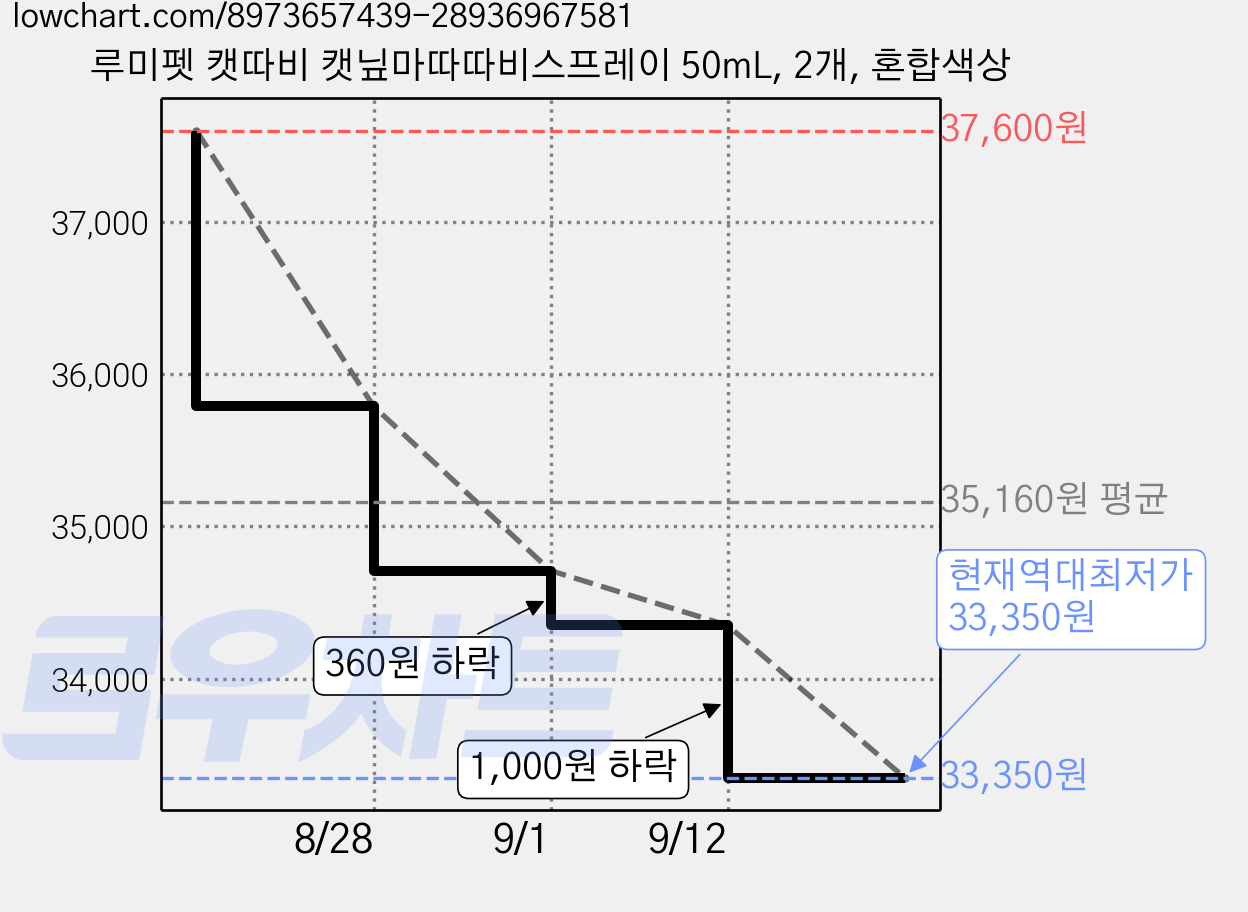 루미펫 캣따비 캣닢마따따비스프레이 50mL, 2개, 혼합색상 가격 변동 차트, 현재가 33,350원, 역대최저가