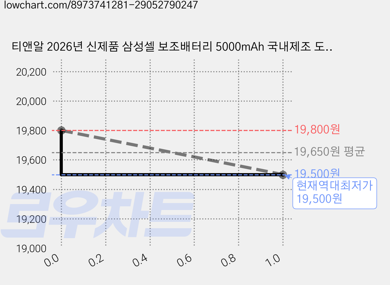 티앤알 2026년 신제품 삼성셀 보조배터리 5000mAh 국내제조 도킹형 고속충전 22.5W P-5300A 아이폰 호환, 핑크 (8핀용, 아이폰14이하), P-5300A(8핀용) 가격 변동 차트, 현재가 19,500원, 역대최저가