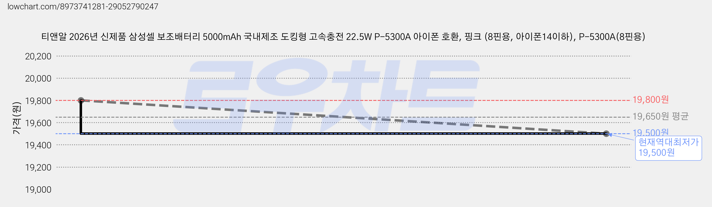 티앤알 2026년 신제품 삼성셀 보조배터리 5000mAh 국내제조 도킹형 고속충전 22.5W P-5300A 아이폰 호환, 핑크 (8핀용, 아이폰14이하), P-5300A(8핀용) 가격 변동 차트, 현재가 19,500원, 역대최저가