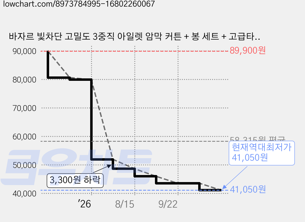 바자르 빛차단 고밀도 3중직 아일렛 암막 커튼 + 봉 세트 + 고급타이백 가격 변동 차트, 현재가 41,050원, 역대최저가