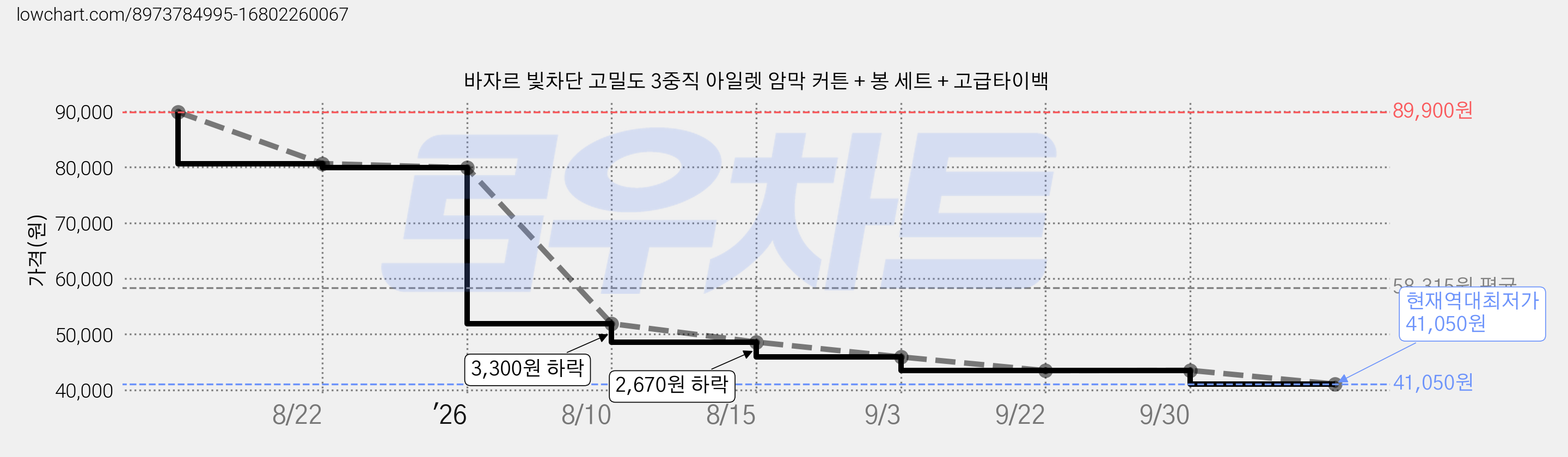 바자르 빛차단 고밀도 3중직 아일렛 암막 커튼 + 봉 세트 + 고급타이백 가격 변동 차트, 현재가 41,050원, 역대최저가