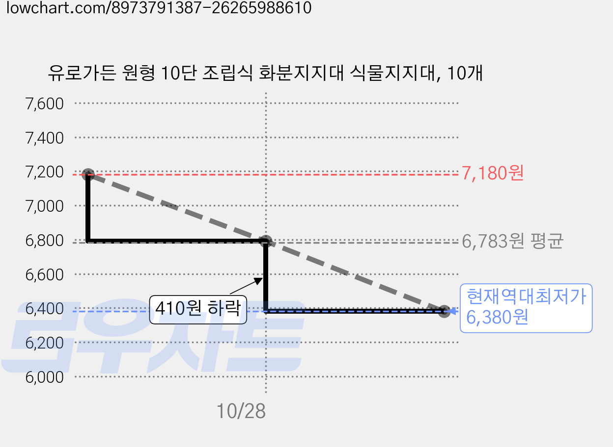 유로가든 원형 10단 조립식 화분지지대 식물지지대, 10개 가격 변동 차트, 현재가 6,380원, 역대최저가