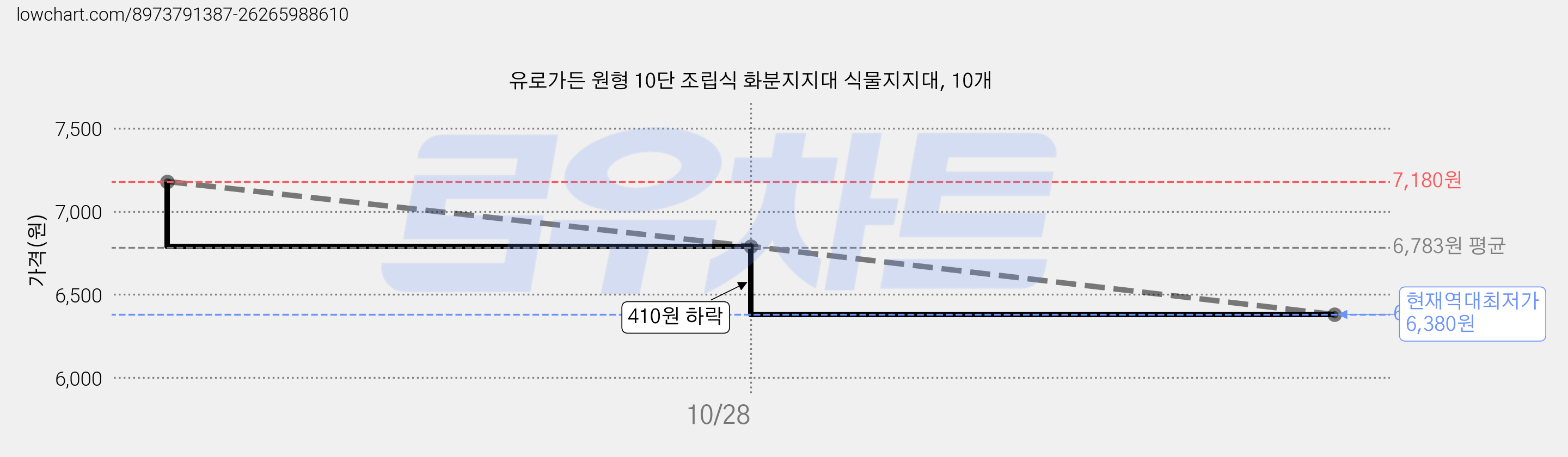 유로가든 원형 10단 조립식 화분지지대 식물지지대, 10개 가격 변동 차트, 현재가 6,380원, 역대최저가