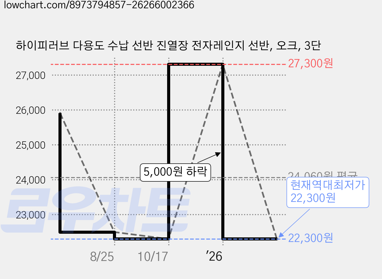 하이피러브 다용도 수납 선반 진열장 전자레인지 선반, 오크, 3단 가격 변동 차트, 현재가 22,300원, 역대최저가