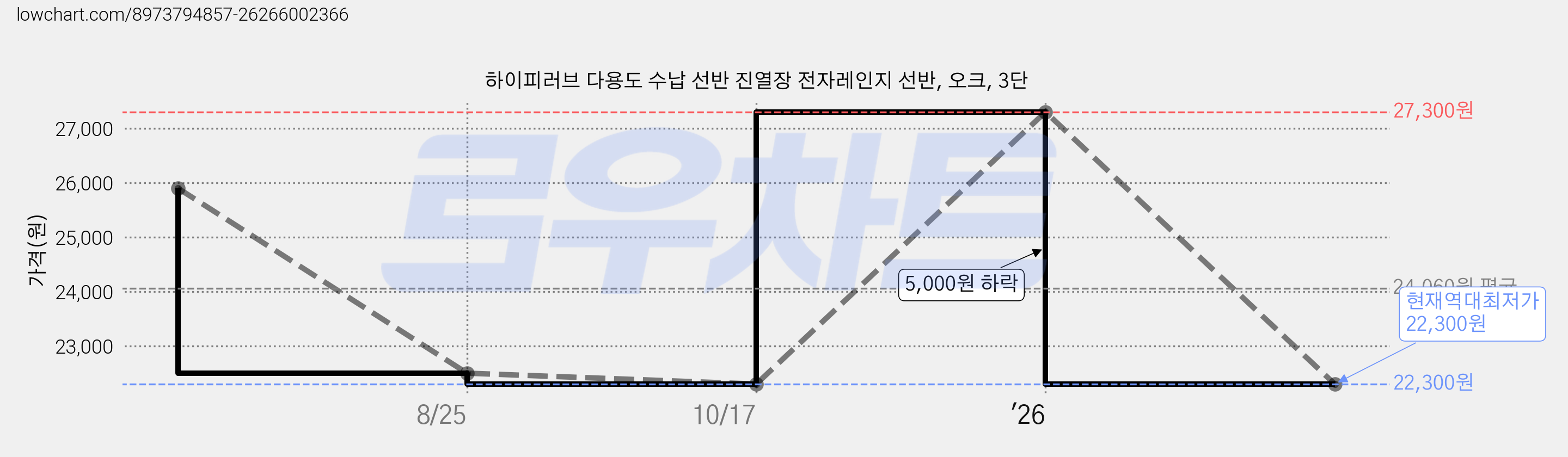 하이피러브 다용도 수납 선반 진열장 전자레인지 선반, 오크, 3단 가격 변동 차트, 현재가 22,300원, 역대최저가