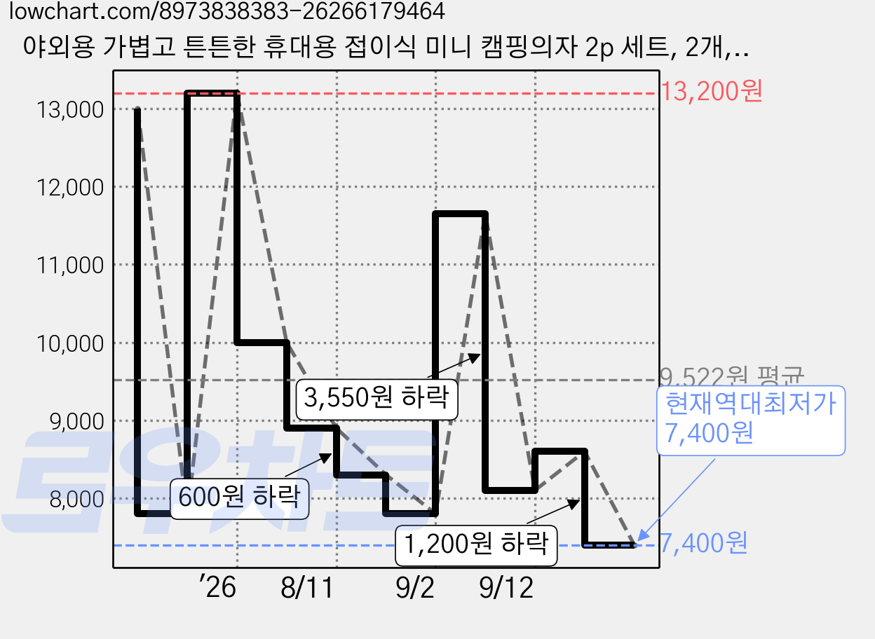야외용 가볍고 튼튼한 휴대용 접이식 미니 캠핑의자 2p 세트, 2개, 블랙 가격 변동 차트, 현재가 7,400원, 역대최저가