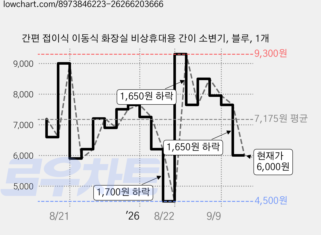 간편 접이식 이동식 화장실 비상휴대용 간이 소변기, 블루, 1개 가격 변동 차트, 현재가 6,000원, 관측 최저가 4,500원