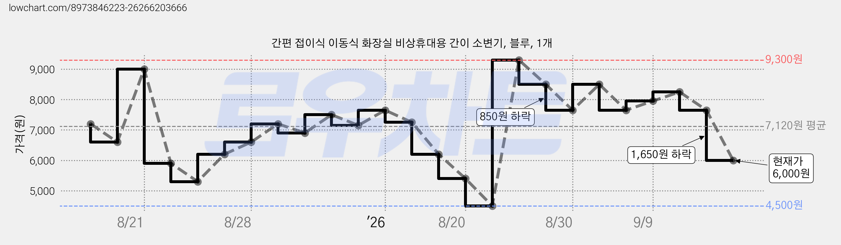 간편 접이식 이동식 화장실 비상휴대용 간이 소변기, 블루, 1개 가격 변동 차트, 현재가 6,000원, 관측 최저가 4,500원