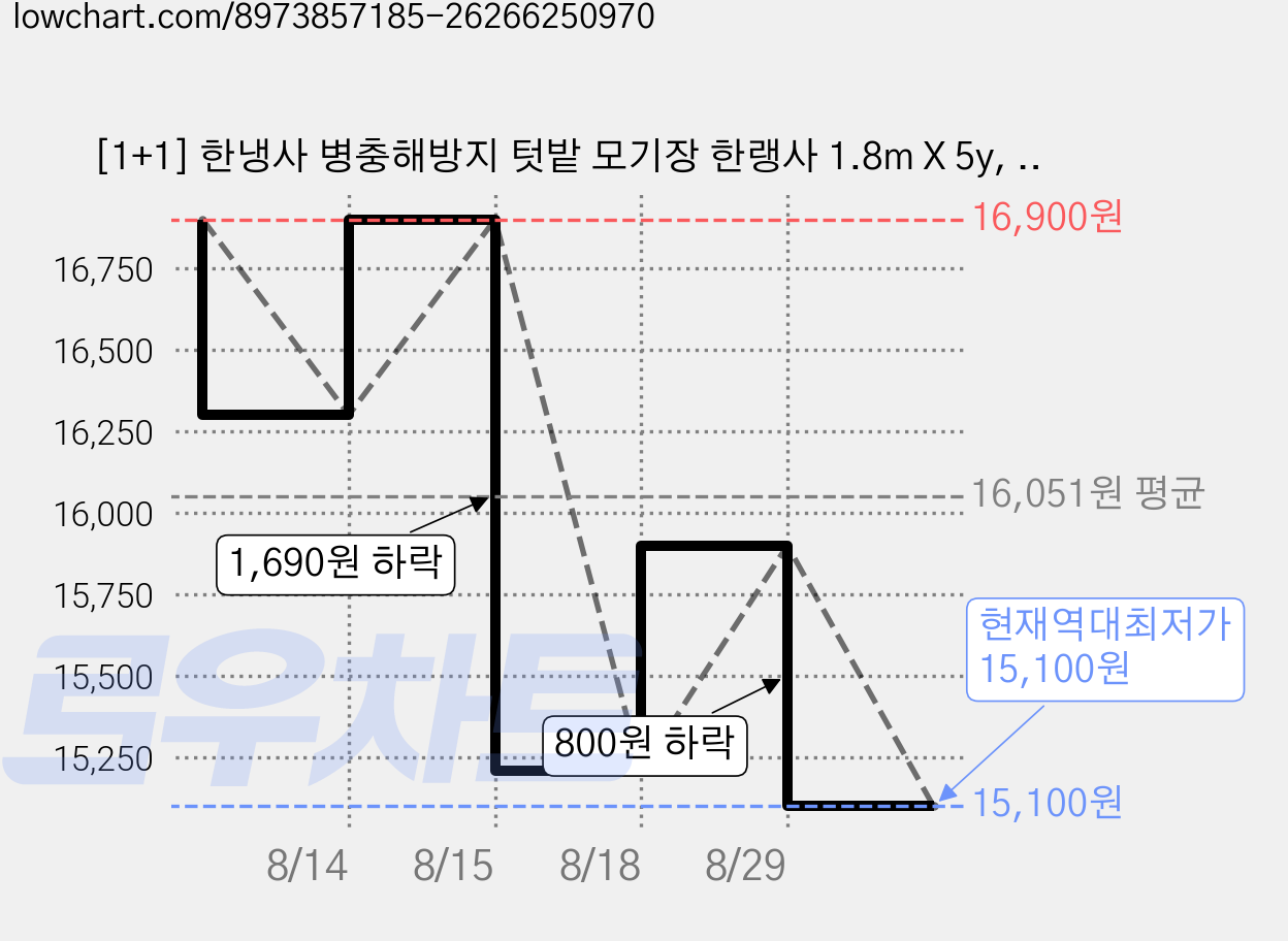 [1+1] 한냉사 병충해방지 텃밭 모기장 한랭사 1.8m X 5y, 2개 가격 변동 차트, 현재가 15,100원, 역대최저가