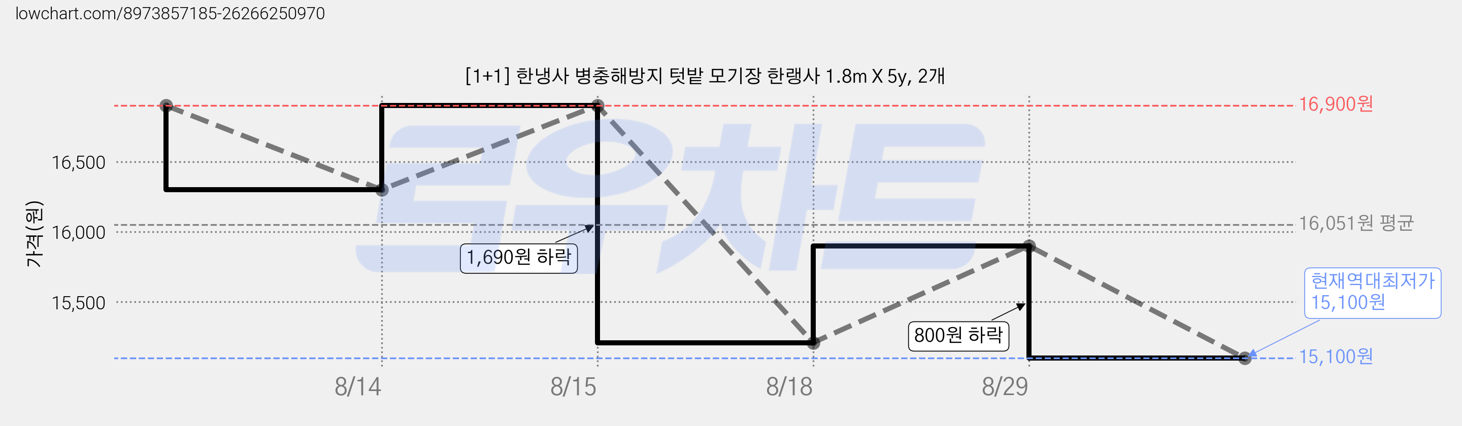 [1+1] 한냉사 병충해방지 텃밭 모기장 한랭사 1.8m X 5y, 2개 가격 변동 차트, 현재가 15,100원, 역대최저가