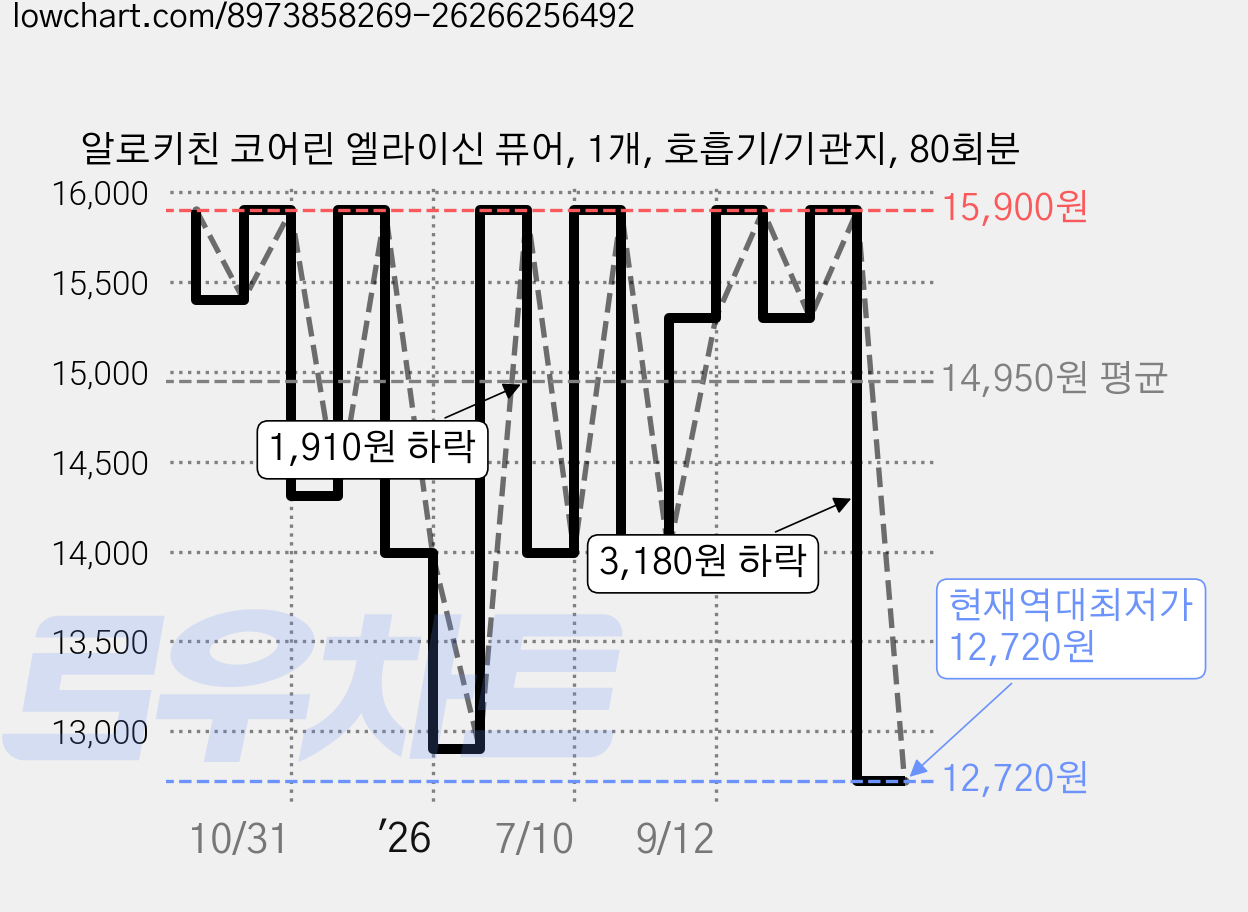 알로키친 코어린 엘라이신 퓨어, 1개, 호흡기/기관지, 80회분 가격 변동 차트, 현재가 12,720원, 역대최저가