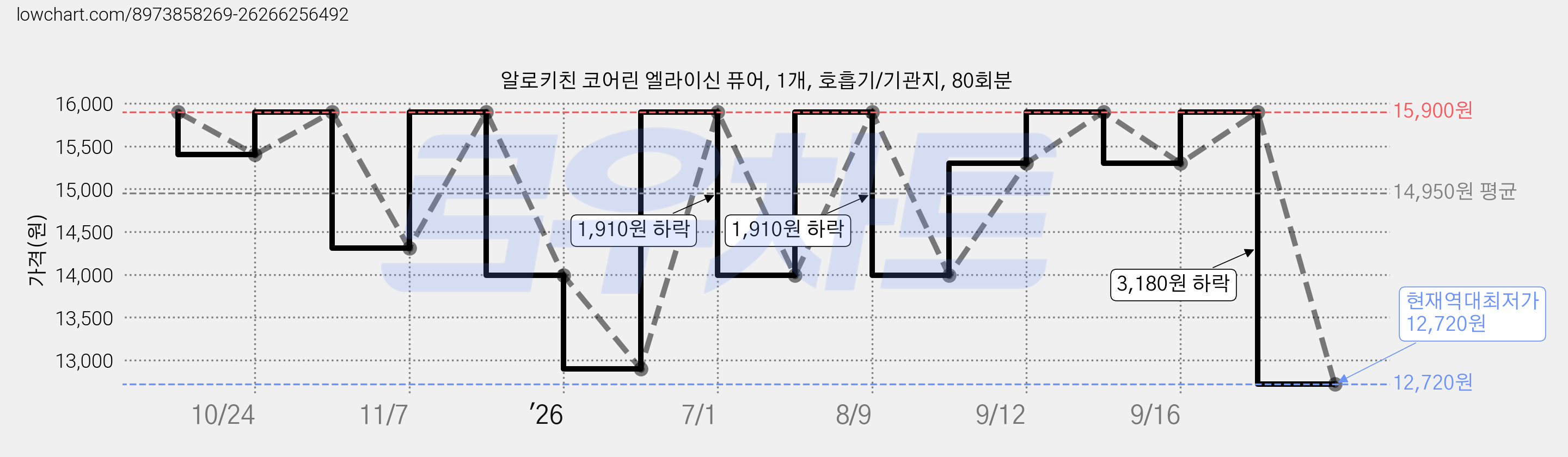 알로키친 코어린 엘라이신 퓨어, 1개, 호흡기/기관지, 80회분 가격 변동 차트, 현재가 12,720원, 역대최저가