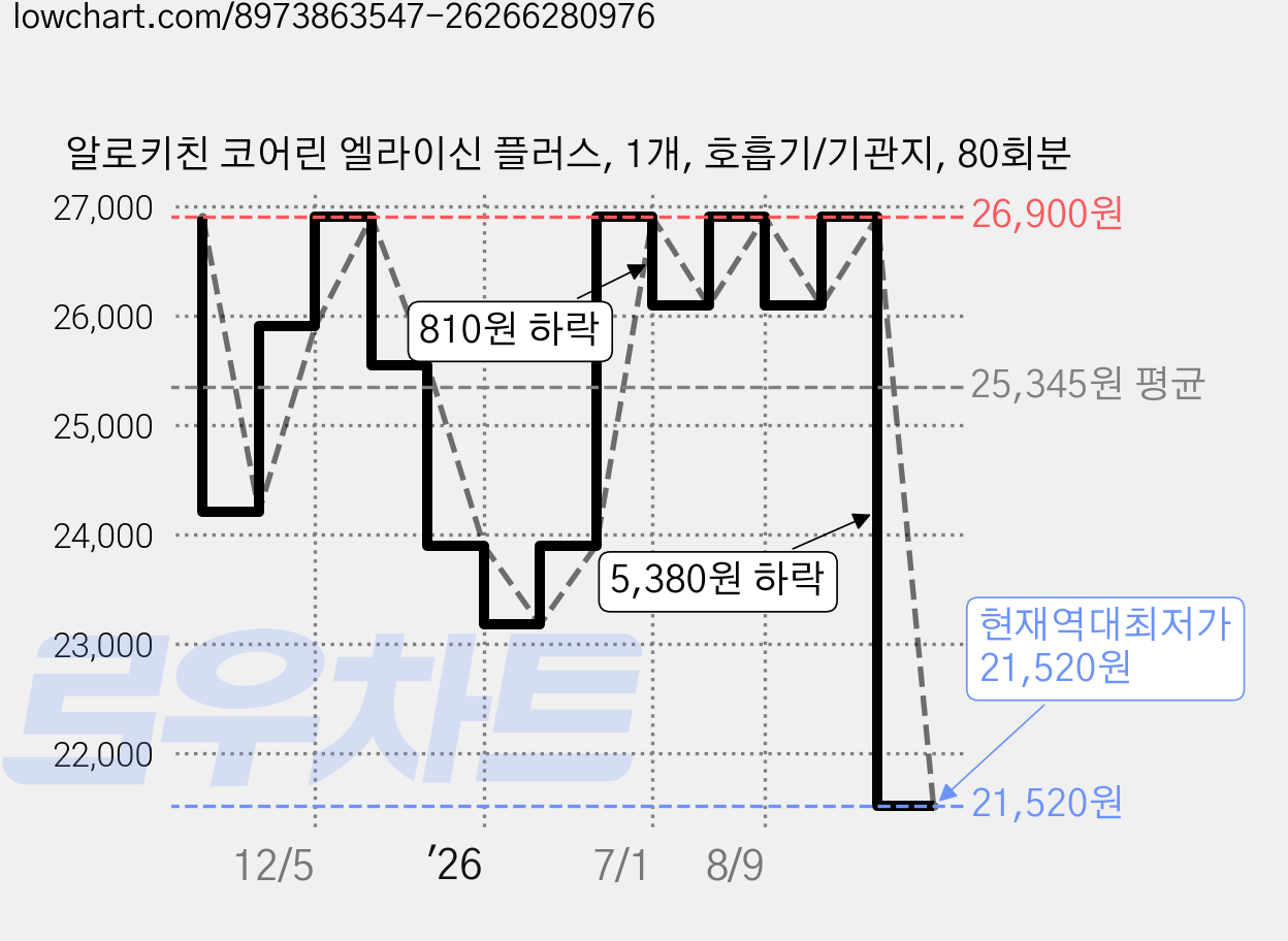 알로키친 코어린 엘라이신 플러스, 1개, 호흡기/기관지, 80회분 가격 변동 차트, 현재가 21,520원, 역대최저가