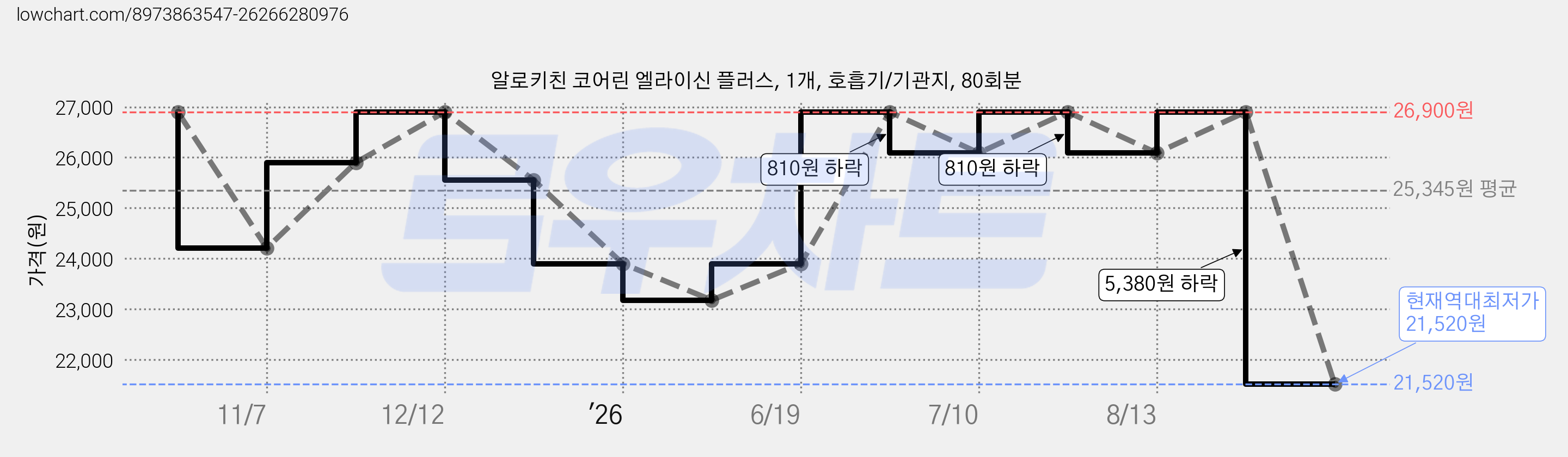 알로키친 코어린 엘라이신 플러스, 1개, 호흡기/기관지, 80회분 가격 변동 차트, 현재가 21,520원, 역대최저가
